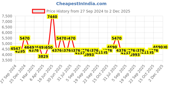 myntra.com Utsav Fashion Men High Slit Dupion Silk Kurta with Churidar utsav fashion Price History Graph from 27 Sep 2024 to 1 Dec 2025