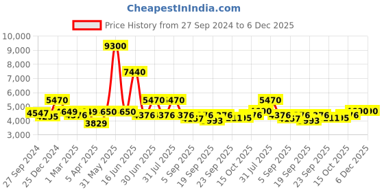 myntra.com Utsav Fashion Men High Slit Dupion Silk Kurta with Churidar utsav fashion Price History Graph from 27 Sep 2024 to 5 Dec 2025