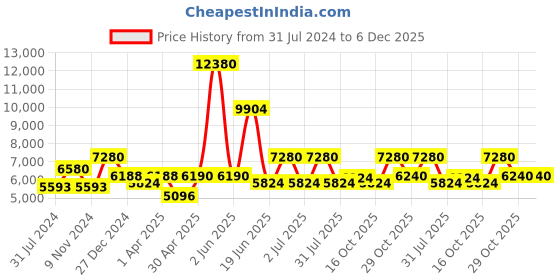 myntra.com Utsav Fashion Men High Slit Kurta with Trousers utsav fashion Price History Graph from 31 Jul 2024 to 6 Dec 2025