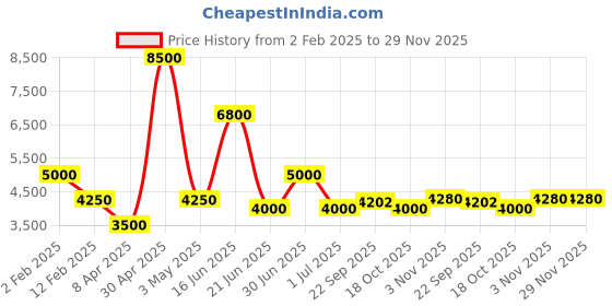 myntra.com Utsav Fashion Men High Slit Kurta with Trousers utsav fashion Price History Graph from 2 Feb 2025 to 28 Nov 2025