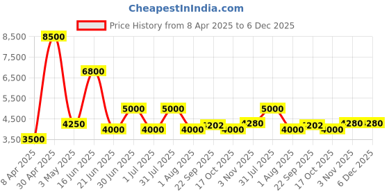 myntra.com Utsav Fashion Men High Slit Kurta with Trousers utsav fashion Price History Graph from 8 Apr 2025 to 5 Dec 2025
