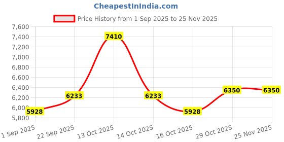 myntra.com Utsav Fashion Men Kurta with Pyjamas utsav fashion Price History Graph from 1 Sep 2025 to 25 Nov 2025