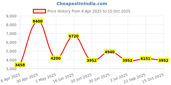 myntra.com Utsav Fashion Men Layered Kurta with Pyjamas utsav fashion Price History Graph from 6 Apr 2025 to 15 Oct 2025