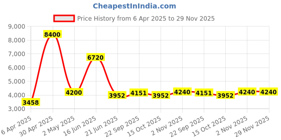 myntra.com Utsav Fashion Men Layered Kurta with Pyjamas utsav fashion Price History Graph from 6 Apr 2025 to 28 Nov 2025