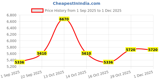 myntra.com Utsav Fashion Men Mandarin Collar Long Sleeve Straight Kurta & Pyjamas With Nehru jacket utsav fashion Price History Graph from 1 Sep 2025 to 1 Dec 2025