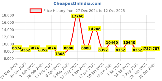 myntra.com Utsav Fashion Men Panelled Thread Work Dupion Silk Kurta with Trousers utsav fashion Price History Graph from 27 Dec 2024 to 11 Oct 2025