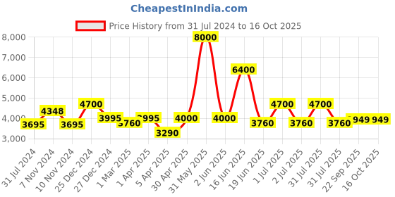 myntra.com Utsav Fashion Men Pleated Dupion Silk Kurta with Trousers utsav fashion Price History Graph from 31 Jul 2024 to 16 Oct 2025
