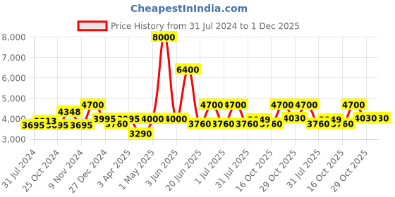 myntra.com Utsav Fashion Men Pleated Dupion Silk Kurta with Trousers utsav fashion Price History Graph from 31 Jul 2024 to 1 Dec 2025
