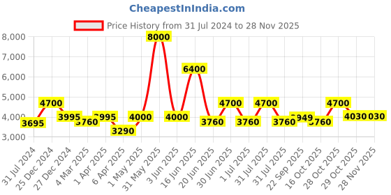 myntra.com Utsav Fashion Men Pleated Dupion Silk Kurta with Trousers utsav fashion Price History Graph from 31 Jul 2024 to 27 Nov 2025