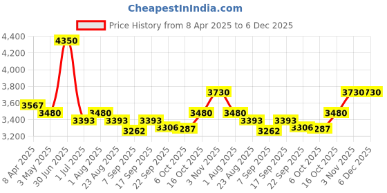 myntra.com Utsav Fashion Men Pleated Kurta with Trousers utsav fashion Price History Graph from 8 Apr 2025 to 5 Dec 2025