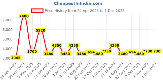 myntra.com Utsav Fashion Men Pleated Kurta with Trousers utsav fashion Price History Graph from 24 Apr 2025 to 1 Dec 2025