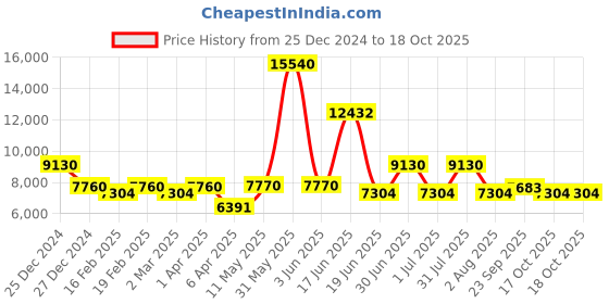 myntra.com Utsav Fashion Men Regular Beads and Stones Kurta with Trousers utsav fashion Price History Graph from 25 Dec 2024 to 17 Oct 2025