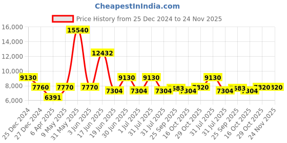 myntra.com Utsav Fashion Men Regular Beads and Stones Kurta with Trousers utsav fashion Price History Graph from 25 Dec 2024 to 23 Nov 2025