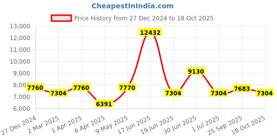 myntra.com Utsav Fashion Men Regular Beads and Stones Kurta with Trousers utsav fashion Price History Graph from 27 Dec 2024 to 17 Oct 2025