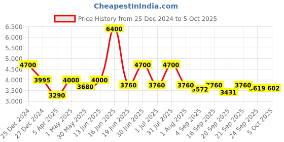 myntra.com Utsav Fashion Men Regular Dupion Silk Kurta with Pyjamas utsav fashion Price History Graph from 25 Dec 2024 to 5 Oct 2025