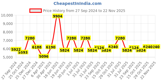 myntra.com Utsav Fashion Men Regular Kurta with Churidar utsav fashion Price History Graph from 27 Sep 2024 to 21 Nov 2025