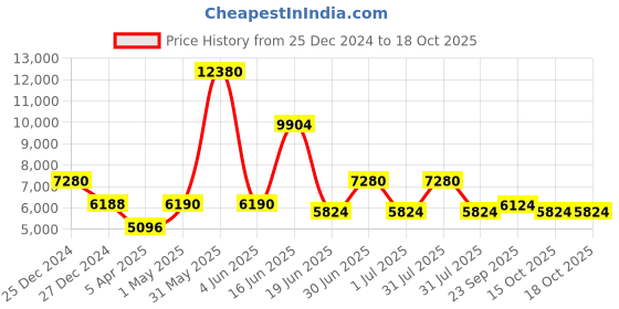 myntra.com Utsav Fashion Men Regular Kurta with Pyjamas utsav fashion Price History Graph from 25 Dec 2024 to 17 Oct 2025