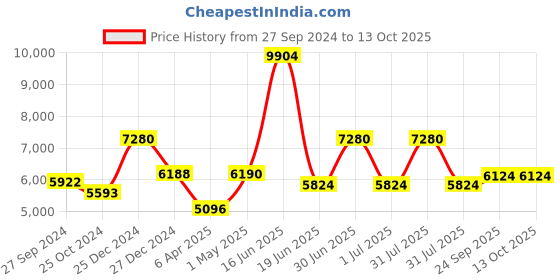 myntra.com Utsav Fashion Men Regular Kurta with Pyjamas utsav fashion Price History Graph from 27 Sep 2024 to 13 Oct 2025