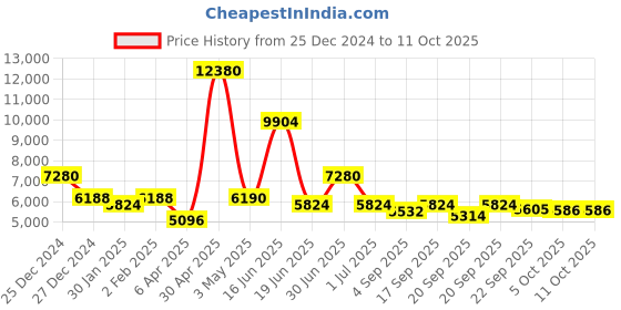 myntra.com Utsav Fashion Men Regular Kurta with Pyjamas utsav fashion Price History Graph from 25 Dec 2024 to 10 Oct 2025