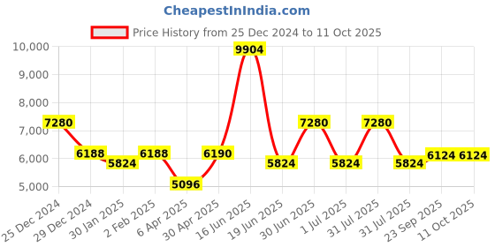 myntra.com Utsav Fashion Men Regular Kurta with Pyjamas utsav fashion Price History Graph from 25 Dec 2024 to 11 Oct 2025