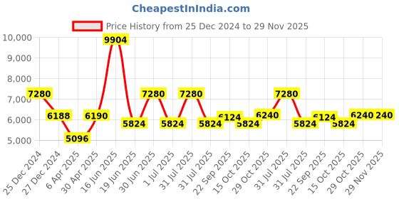 myntra.com Utsav Fashion Men Regular Kurta with Pyjamas utsav fashion Price History Graph from 25 Dec 2024 to 29 Nov 2025