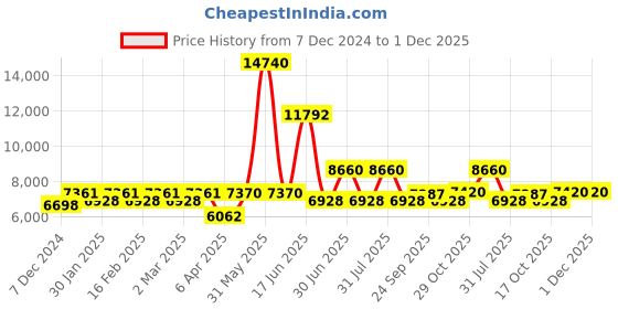 myntra.com Utsav Fashion Men Regular Kurta with Pyjamas utsav fashion Price History Graph from 7 Dec 2024 to 30 Nov 2025