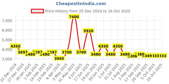 myntra.com Utsav Fashion Men Regular Kurta with Pyjamas utsav fashion Price History Graph from 25 Dec 2024 to 15 Oct 2025