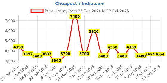 myntra.com Utsav Fashion Men Regular Kurta with Pyjamas utsav fashion Price History Graph from 25 Dec 2024 to 13 Oct 2025