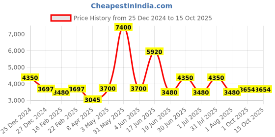 myntra.com Utsav Fashion Men Regular Kurta with Pyjamas utsav fashion Price History Graph from 25 Dec 2024 to 14 Oct 2025