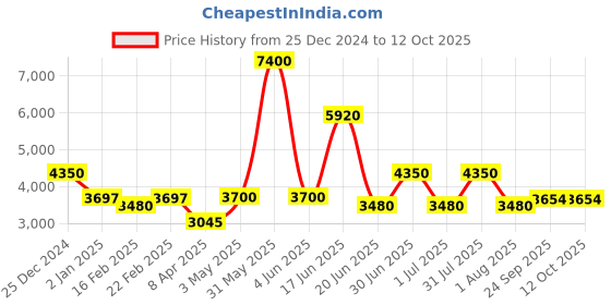 myntra.com Utsav Fashion Men Regular Kurta with Pyjamas utsav fashion Price History Graph from 25 Dec 2024 to 11 Oct 2025