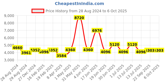 myntra.com Utsav Fashion Men Regular Kurta with Salwar utsav fashion Price History Graph from 28 Aug 2024 to 4 Oct 2025