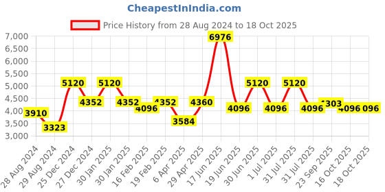 myntra.com Utsav Fashion Men Regular Kurta with Trousers utsav fashion Price History Graph from 28 Aug 2024 to 18 Oct 2025
