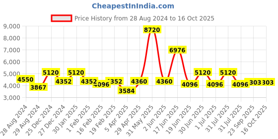 myntra.com Utsav Fashion Men Regular Kurta with Trousers utsav fashion Price History Graph from 28 Aug 2024 to 16 Oct 2025