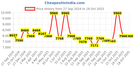myntra.com Utsav Fashion Men Regular Kurta with Trousers utsav fashion Price History Graph from 27 Sep 2024 to 18 Oct 2025