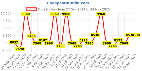 myntra.com Utsav Fashion Men Regular Kurta with Trousers utsav fashion Price History Graph from 27 Sep 2024 to 23 Nov 2025