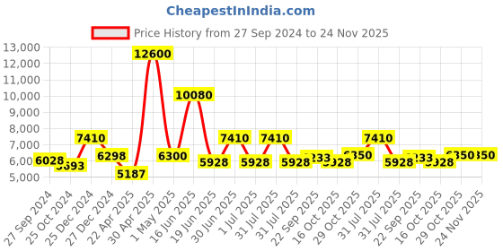 myntra.com Utsav Fashion Men Regular Kurta with Trousers utsav fashion Price History Graph from 27 Sep 2024 to 24 Nov 2025
