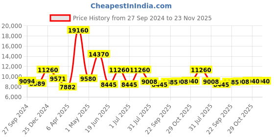 myntra.com Utsav Fashion Men Regular Kurta with Trousers utsav fashion Price History Graph from 27 Sep 2024 to 22 Nov 2025