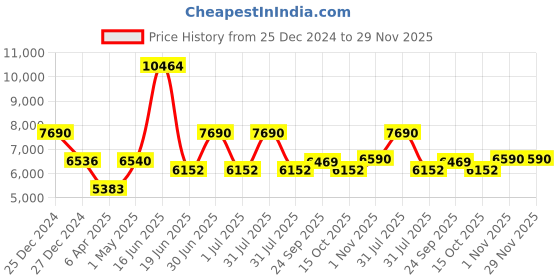 myntra.com Utsav Fashion Men Regular Kurta with Trousers utsav fashion Price History Graph from 25 Dec 2024 to 28 Nov 2025