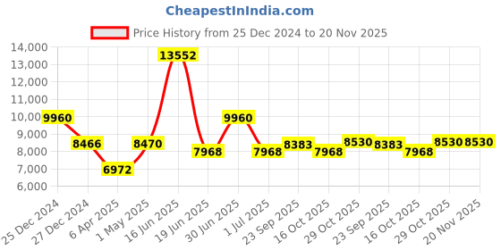 myntra.com Utsav Fashion Men Regular Kurta with Trousers utsav fashion Price History Graph from 25 Dec 2024 to 19 Nov 2025