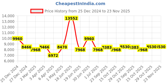 myntra.com Utsav Fashion Men Regular Kurta with Trousers utsav fashion Price History Graph from 25 Dec 2024 to 22 Nov 2025
