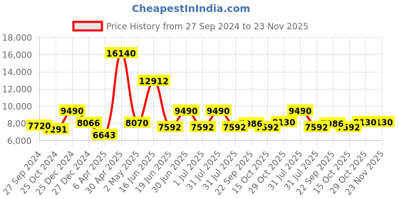 myntra.com Utsav Fashion Men Regular Kurta with Trousers utsav fashion Price History Graph from 27 Sep 2024 to 23 Nov 2025