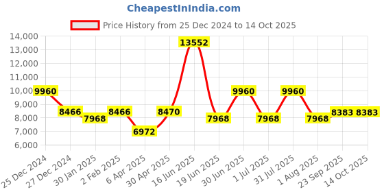 myntra.com Utsav Fashion Men Regular Kurta with Trousers utsav fashion Price History Graph from 25 Dec 2024 to 13 Oct 2025