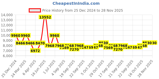 myntra.com Utsav Fashion Men Regular Kurta with Trousers utsav fashion Price History Graph from 25 Dec 2024 to 27 Nov 2025