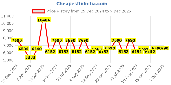 myntra.com Utsav Fashion Men Regular Kurta with Trousers utsav fashion Price History Graph from 25 Dec 2024 to 5 Dec 2025