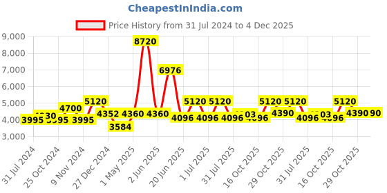 myntra.com Utsav Fashion Men Regular Kurta with Trousers utsav fashion Price History Graph from 31 Jul 2024 to 4 Dec 2025