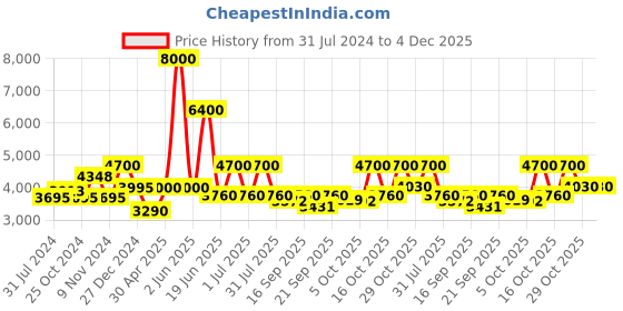 myntra.com Utsav Fashion Men Regular Kurta with Trousers utsav fashion Price History Graph from 31 Jul 2024 to 4 Dec 2025
