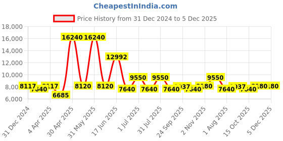 myntra.com Utsav Fashion Men Regular Kurta with Trousers utsav fashion Price History Graph from 31 Dec 2024 to 5 Dec 2025