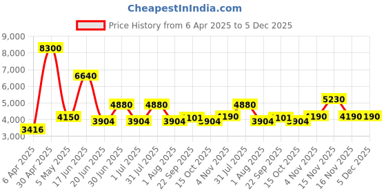 myntra.com Utsav Fashion Men Regular Raw Silk Kurta with Trousers utsav fashion Price History Graph from 6 Apr 2025 to 5 Dec 2025