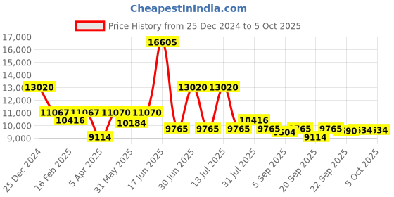 myntra.com Utsav Fashion Men Regular Sequinned Dupion Silk Kurta with Trousers utsav fashion Price History Graph from 25 Dec 2024 to 4 Oct 2025