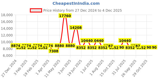 myntra.com Utsav Fashion Men Regular Thread Work Dupion Silk Kurti with Trousers utsav fashion Price History Graph from 27 Dec 2024 to 4 Dec 2025